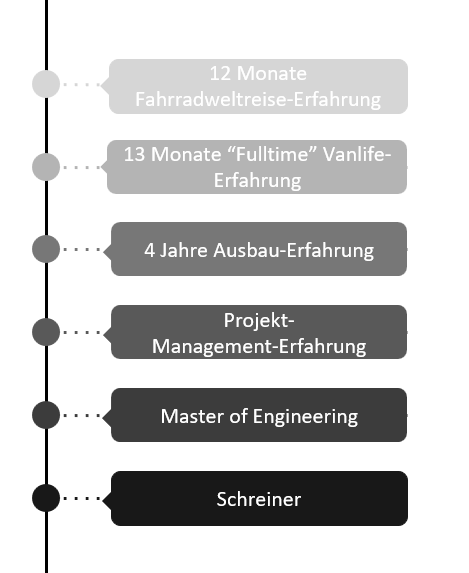 Lebenslauf